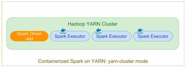 Spark containers on YARN (cluster - mode - from Cloudera documentation)