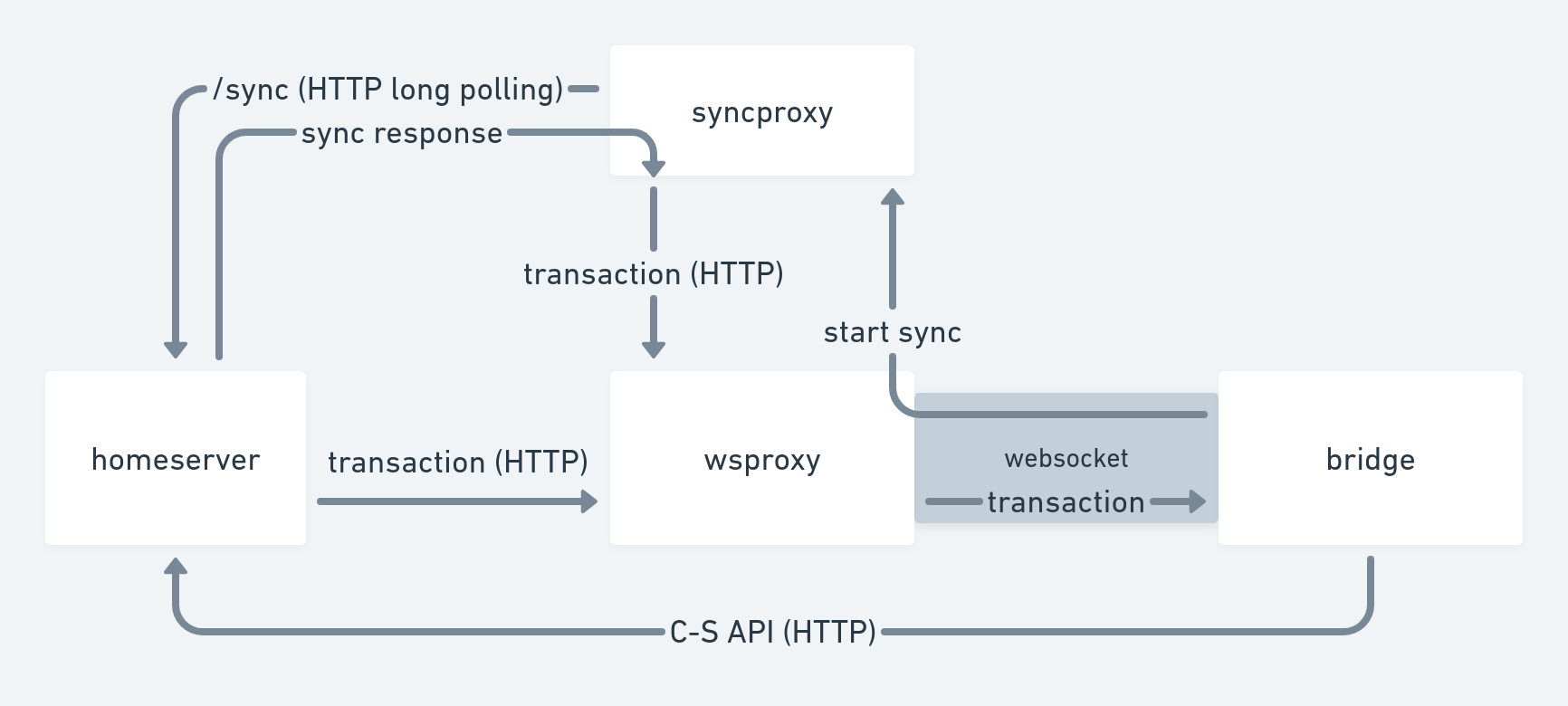 flowchart