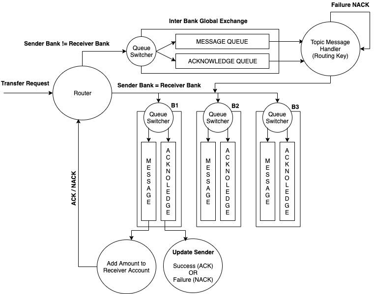 Flow Diagram