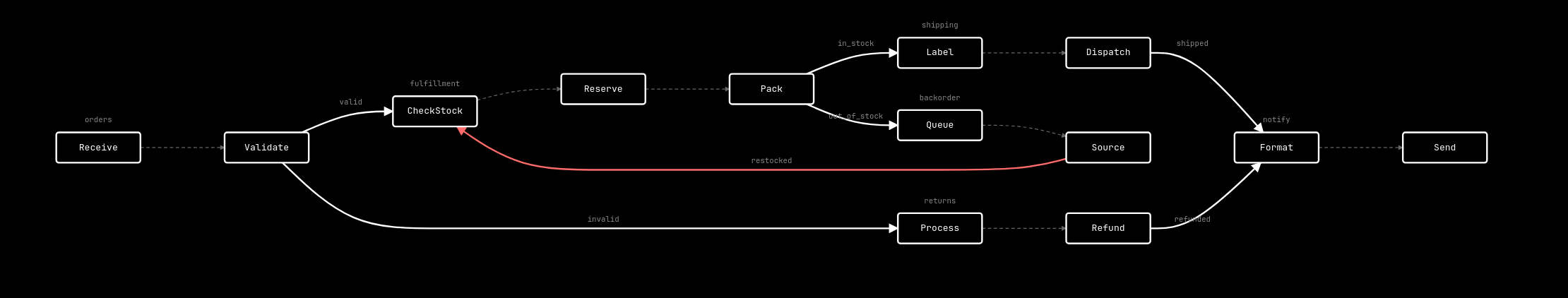 Pipeline visualization