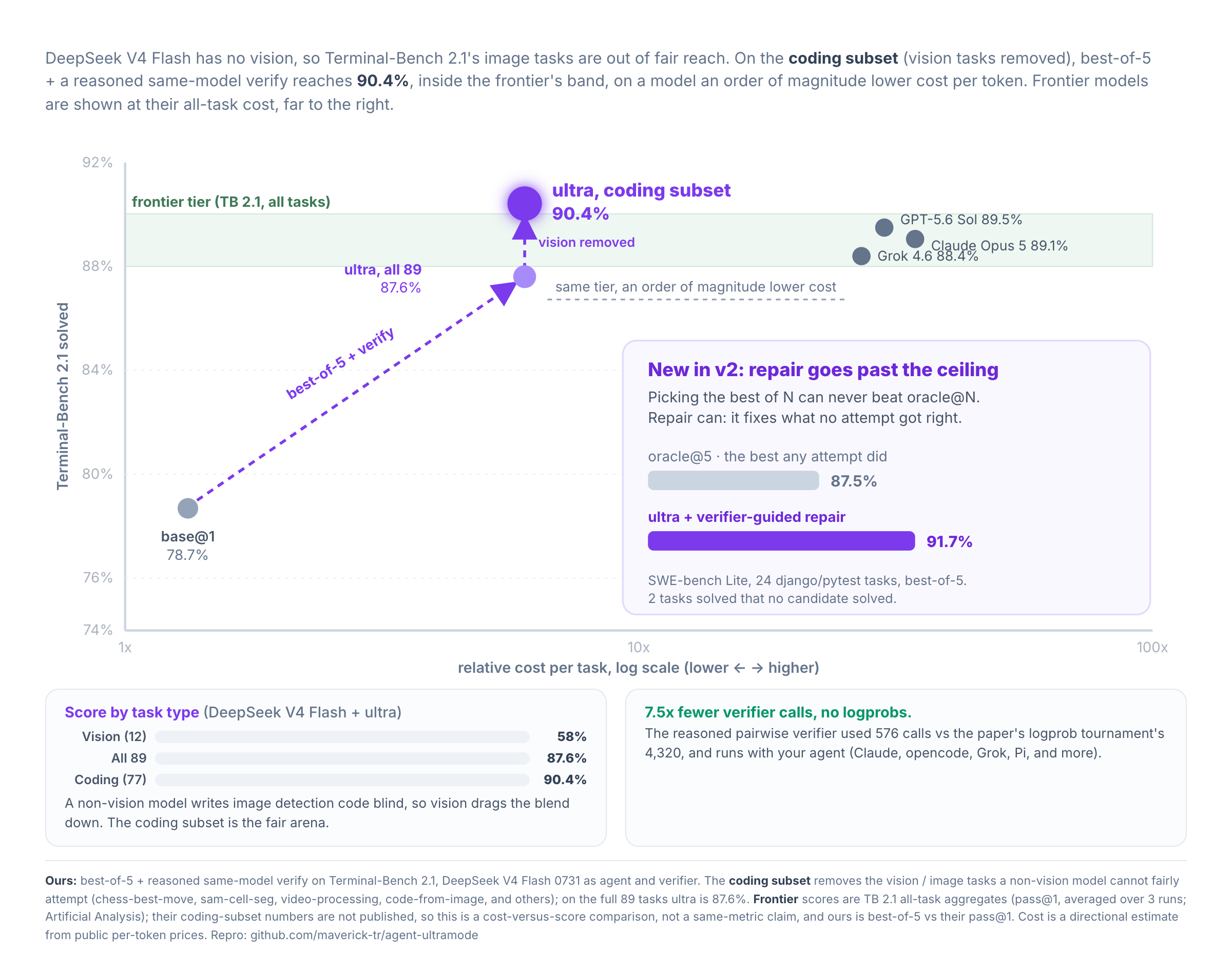 Cost versus score on Terminal-Bench 2.1: a small non-vision flash model reaches 90.4% on the coding subset, inside the frontier's band, at a fraction of the per-token cost. Inset: verifier-guided repair reaches 91.7% on SWE-bench Lite, above the 87.5% oracle@5 ceiling.