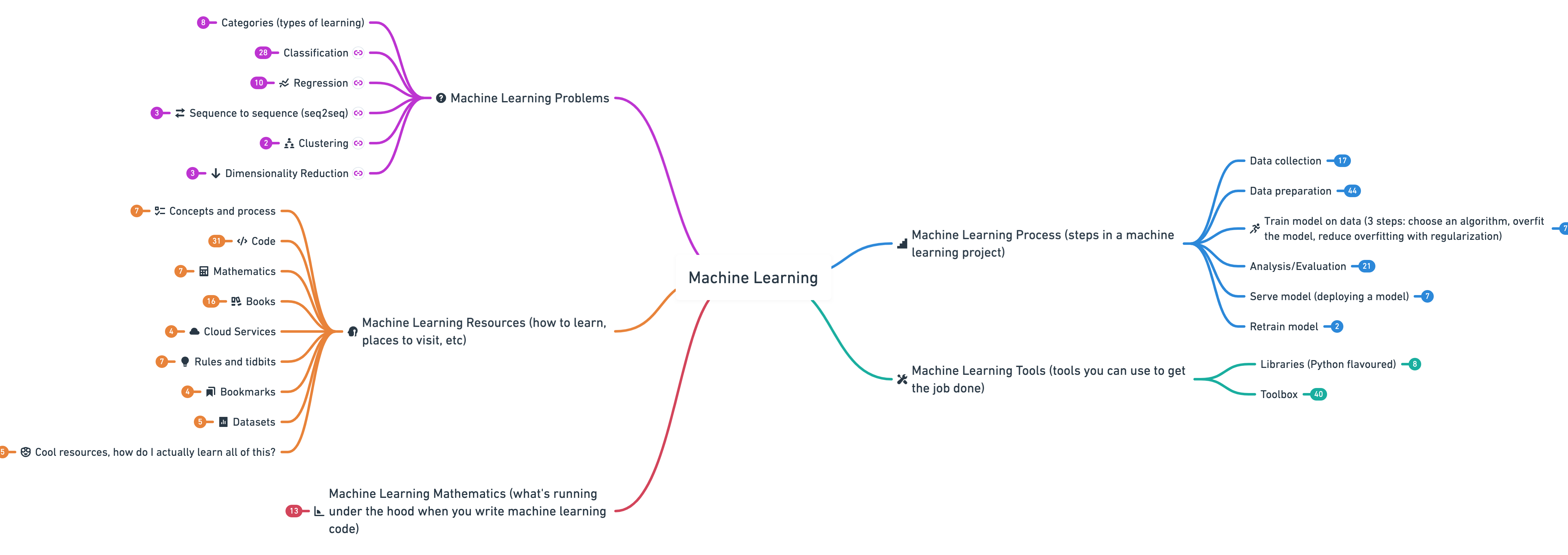 2020 machine learning roadmap overview
