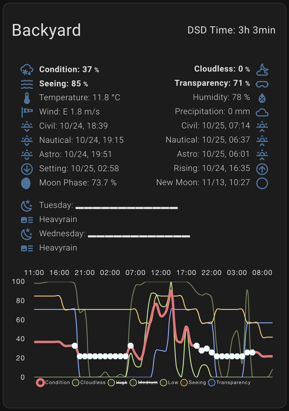 AstroWeather Card