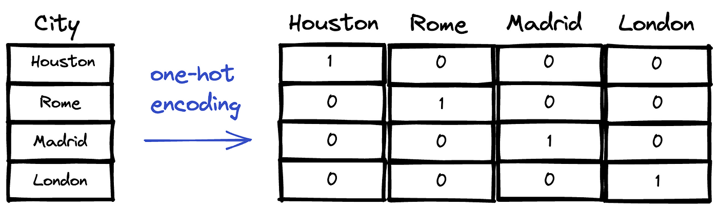 One-Hot Encoding