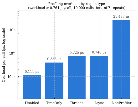 Profiling overhead by region
|
|
125
|
+
type