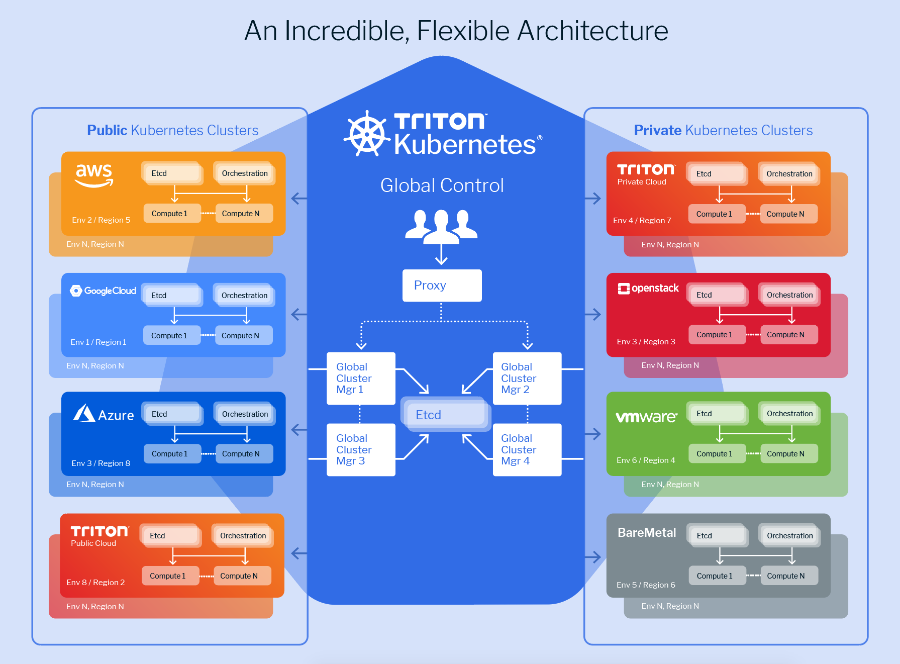 Triton-Kubernetes