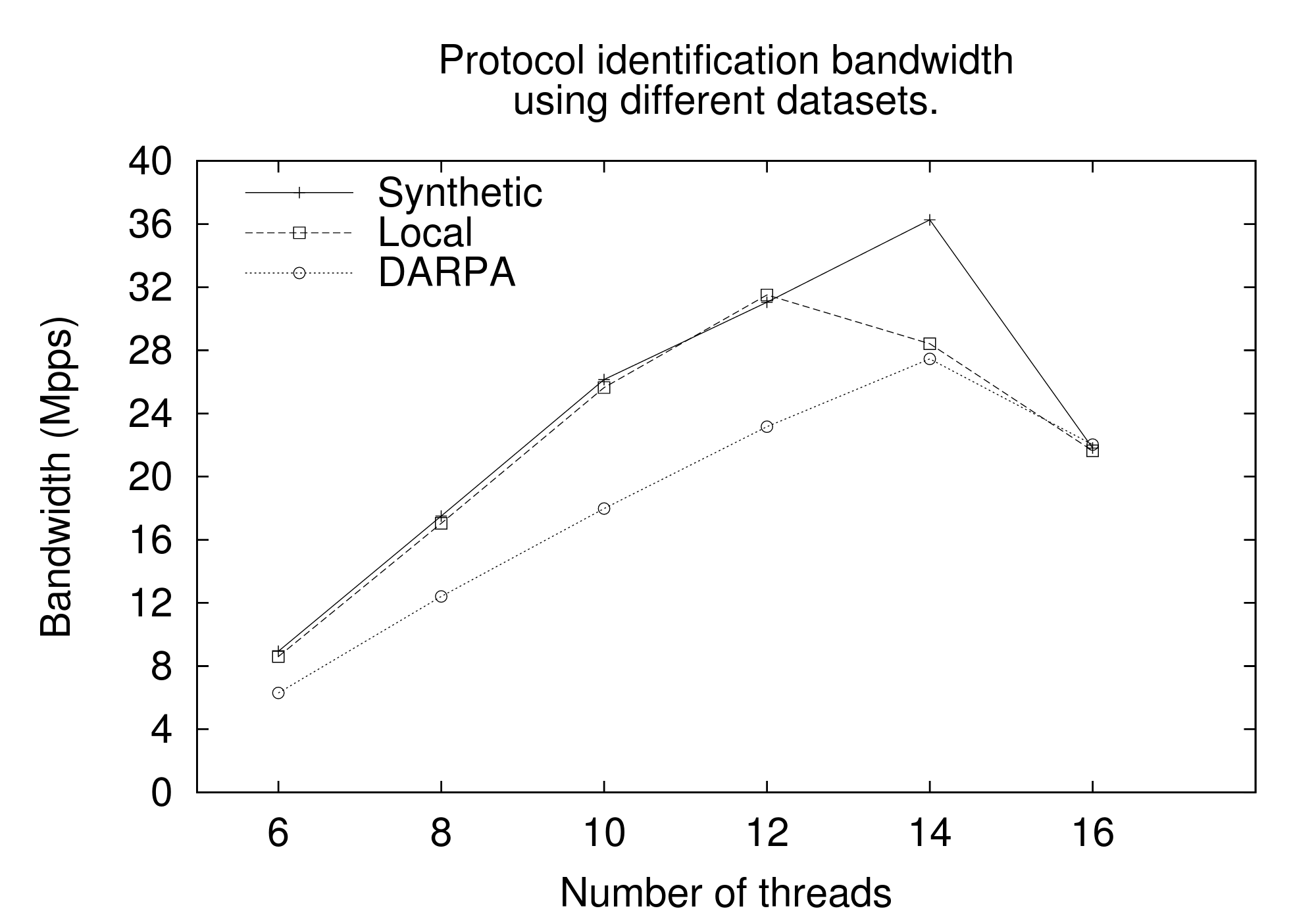 Multicore protocol identification: bandwidth