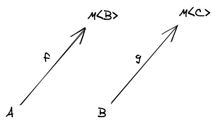 two Kleisli arrows, what's their composition?