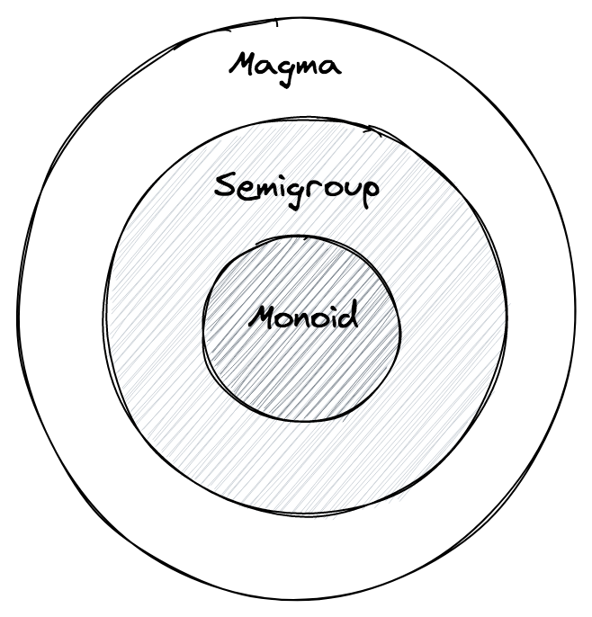 Magma vs Semigroup vs Monoid