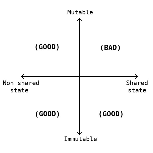 mutable / immutable