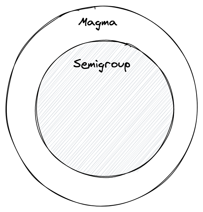 Magma vs Semigroup