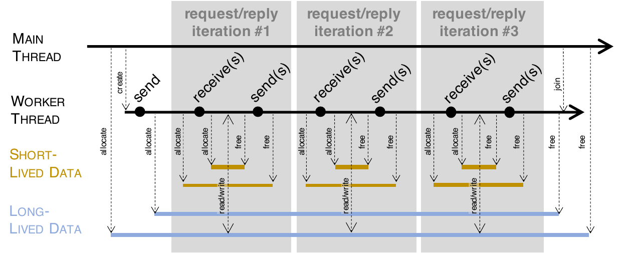 The fundamental loop of network servers