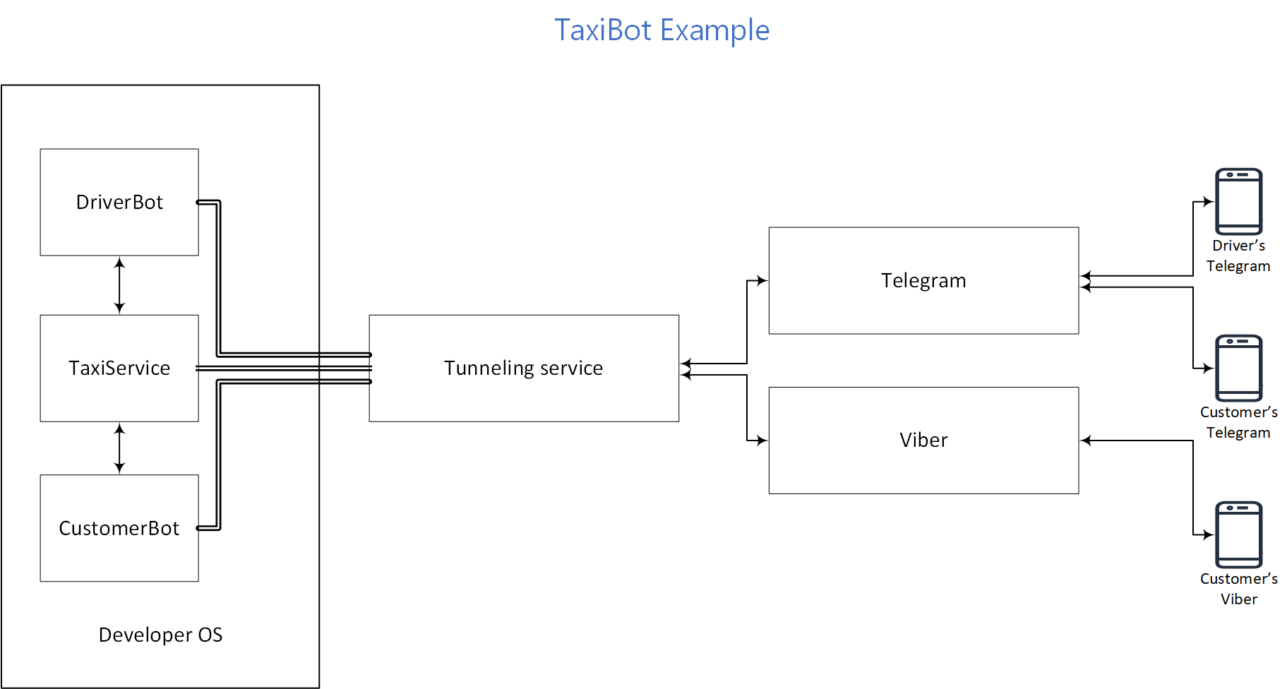 Maxbot TaxiService common schema