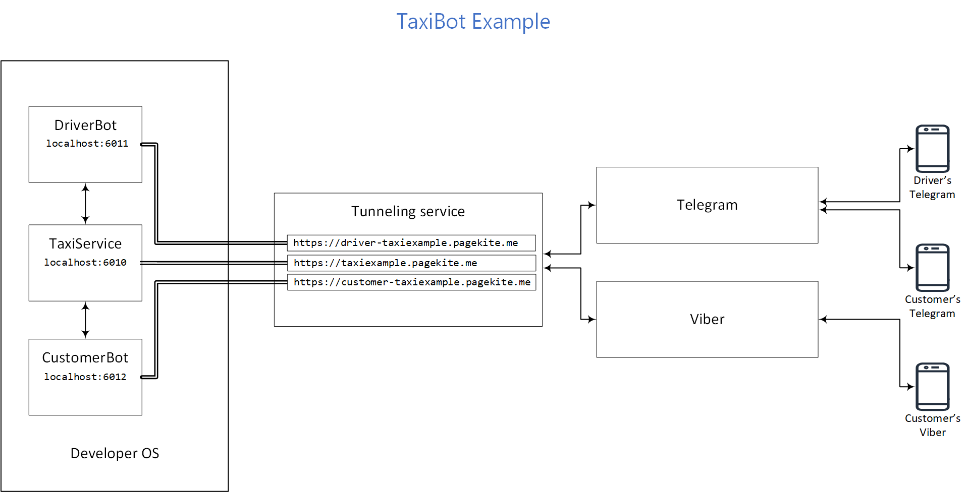 Maxbot TaxiService detailed schema