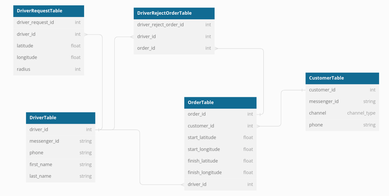 Maxbot TaxiService detailed schema