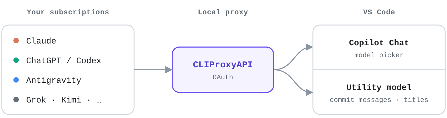 Your subscriptions run through a local CLIProxyAPI proxy over OAuth and appear in VS Code Copilot Chat as models and as the utility model.