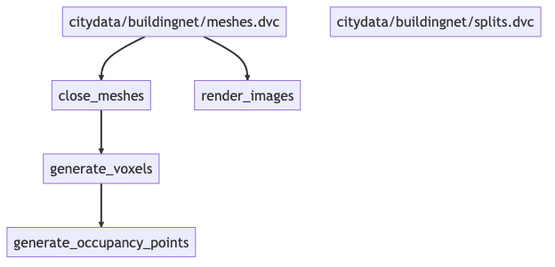 A dependency diagram of the data pipeline this repository.