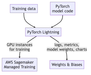 A system diagram of high-level infrastructure components.