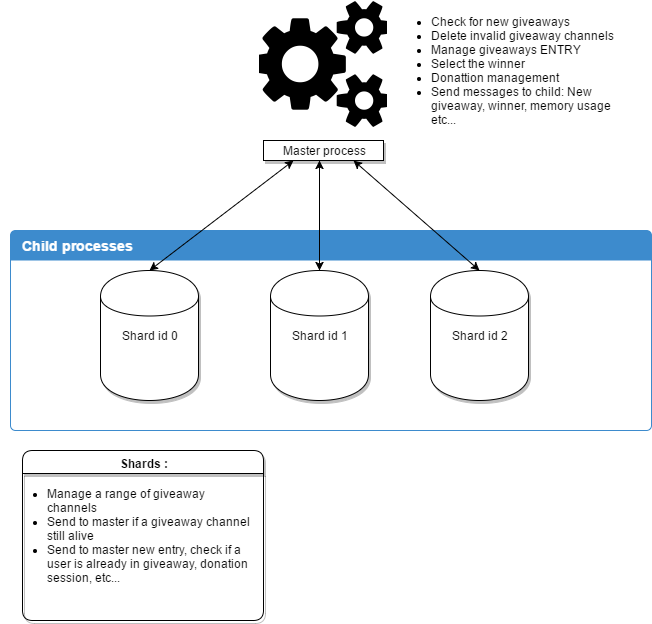 Sharding