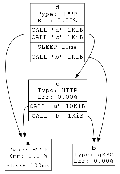 service-graph