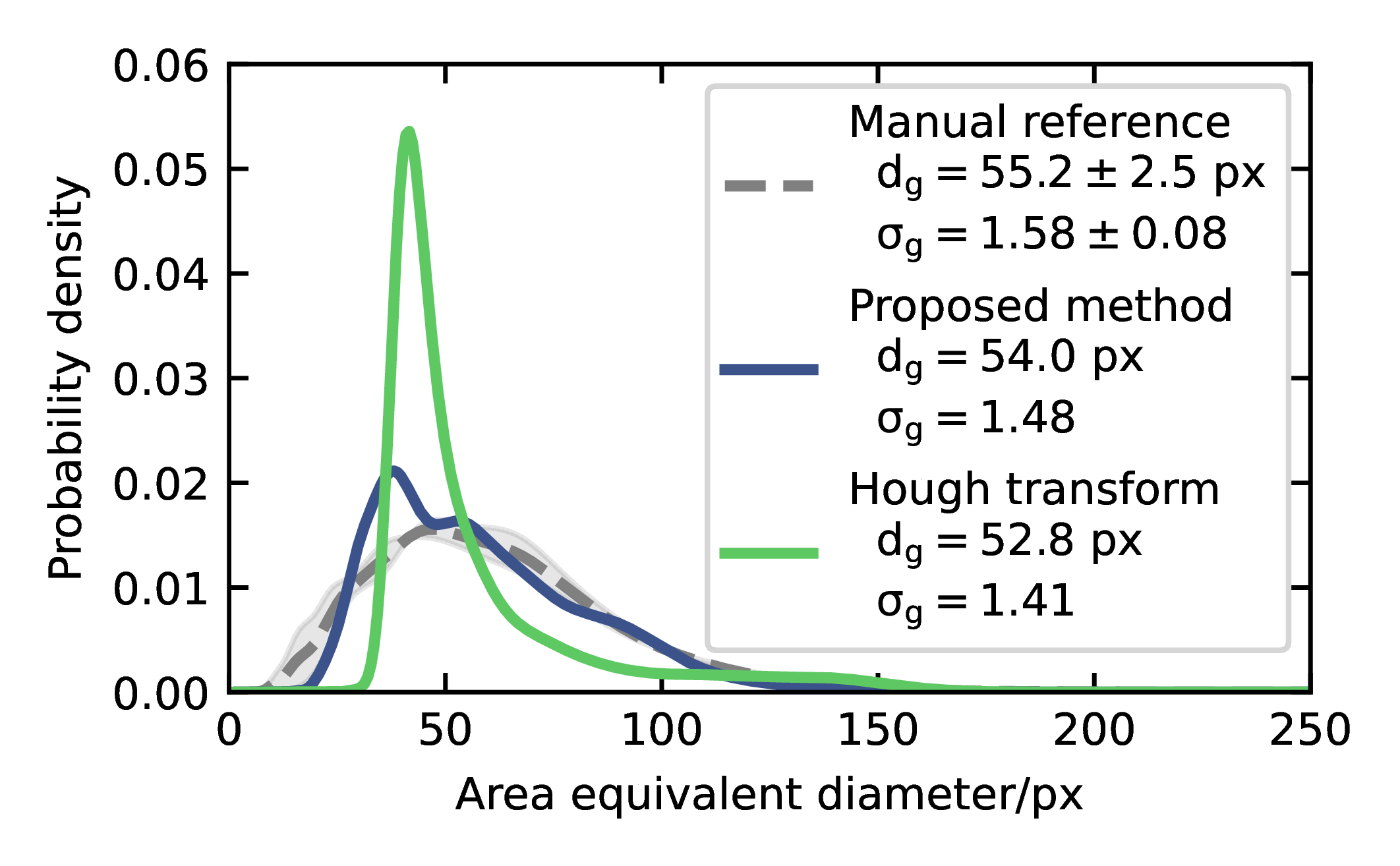 Example PSD measurement for dark particles