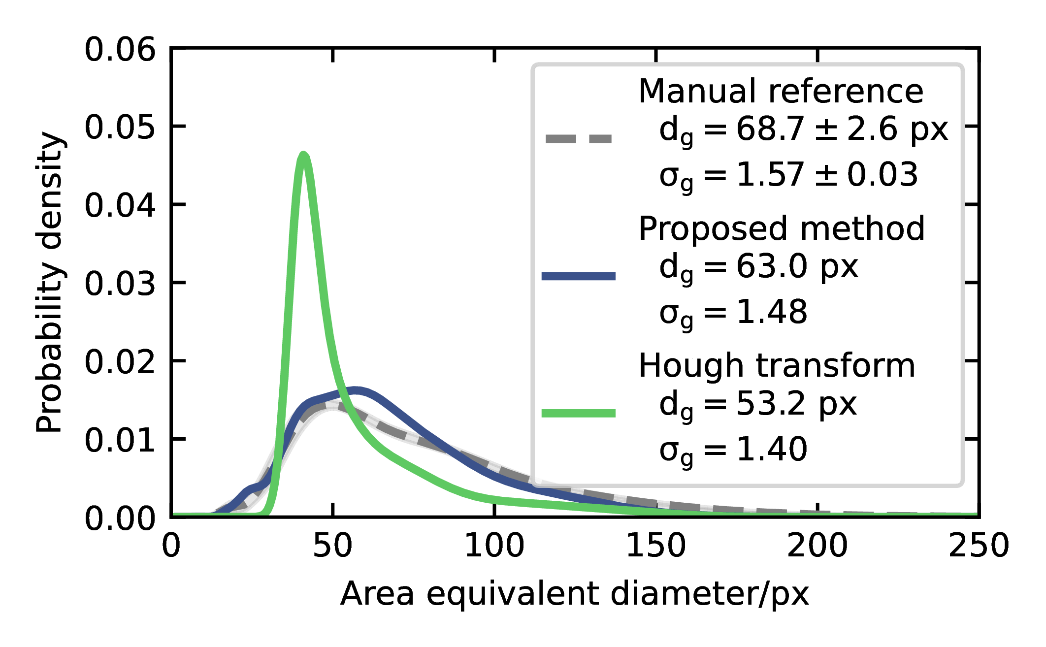 Example PSD measurement for light particles