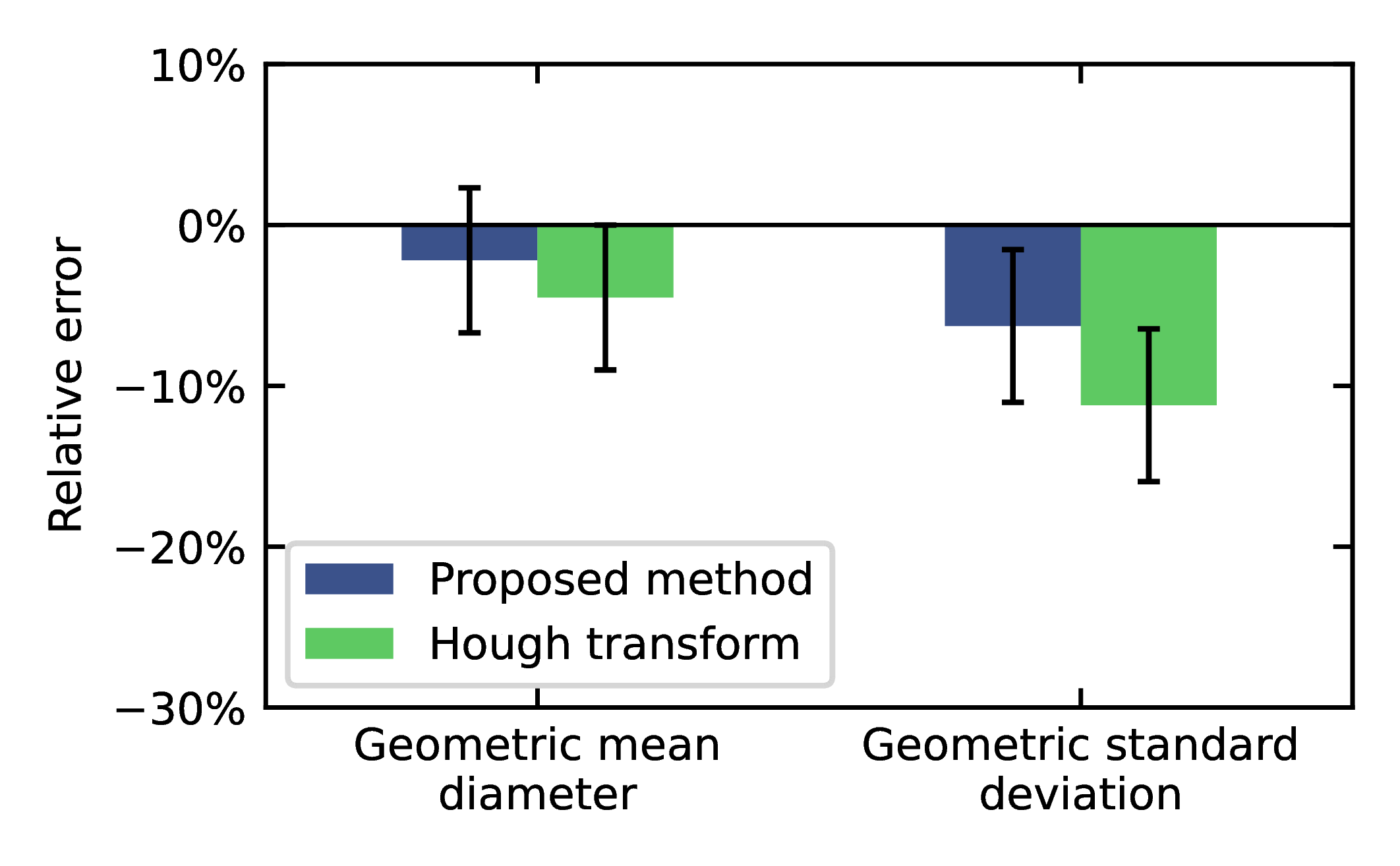 Relative errors of the PSD measurement for dark particles