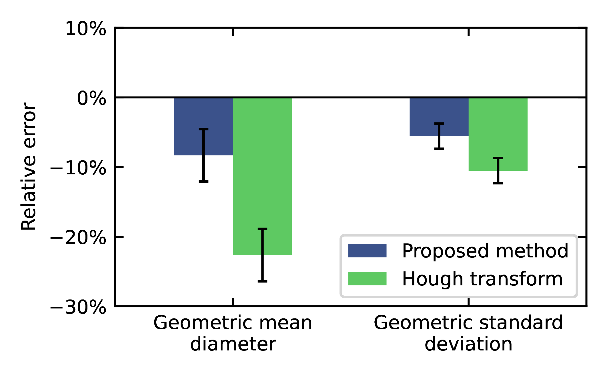 Relative errors of the PSD measurement for light particles