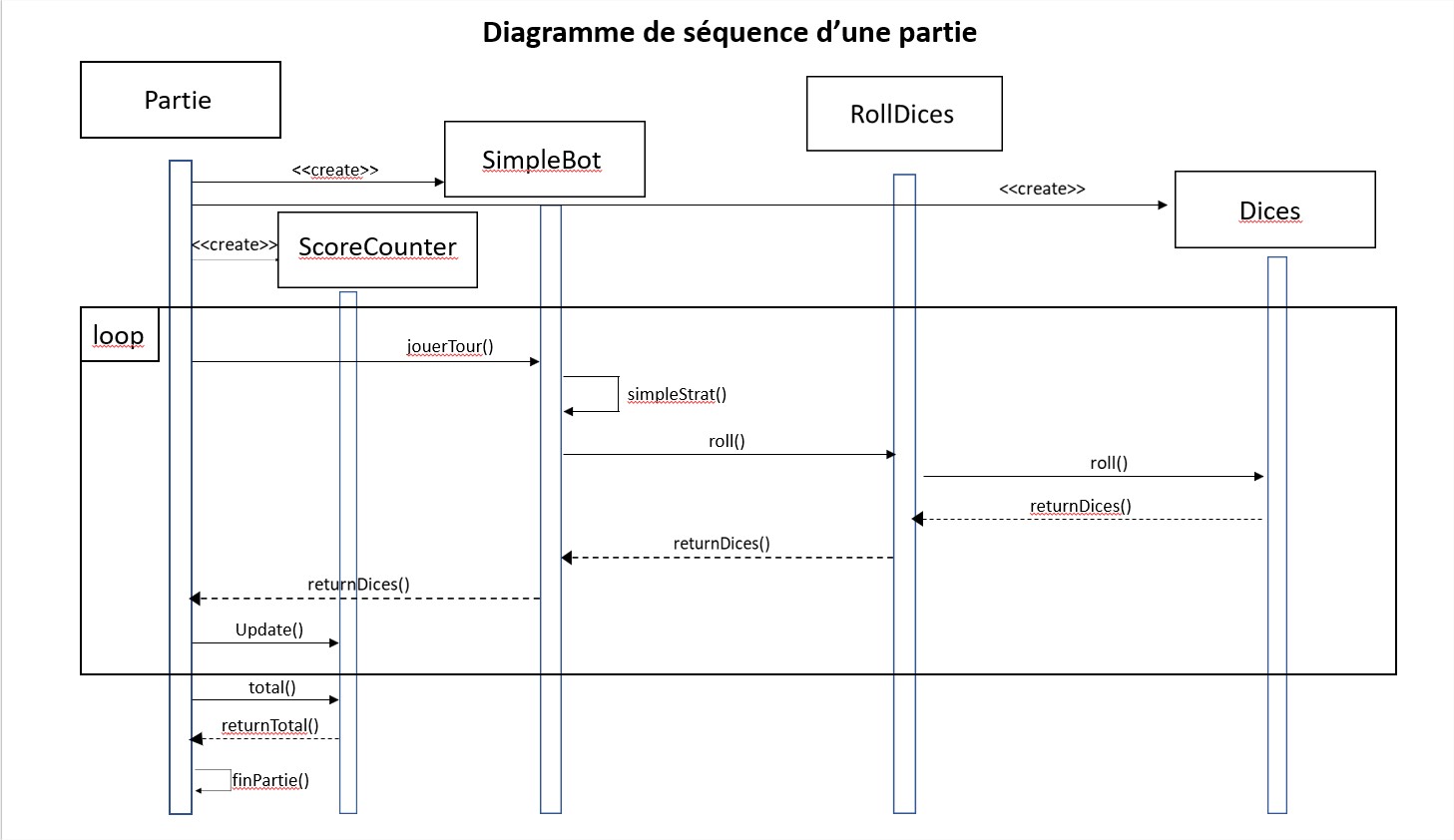 DigrammeSequence