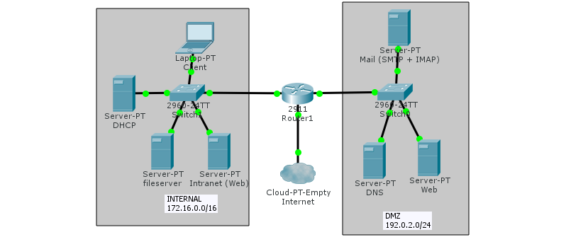 Diagram of the network to be set up