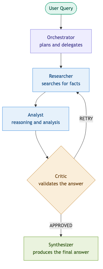 Architecture du pipeline multi-agents