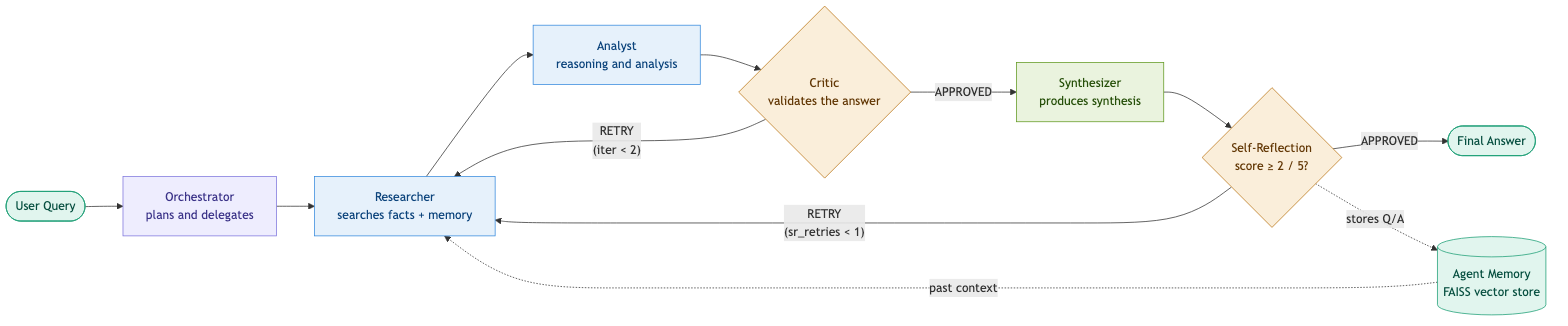 Architecture du pipeline multi-agents