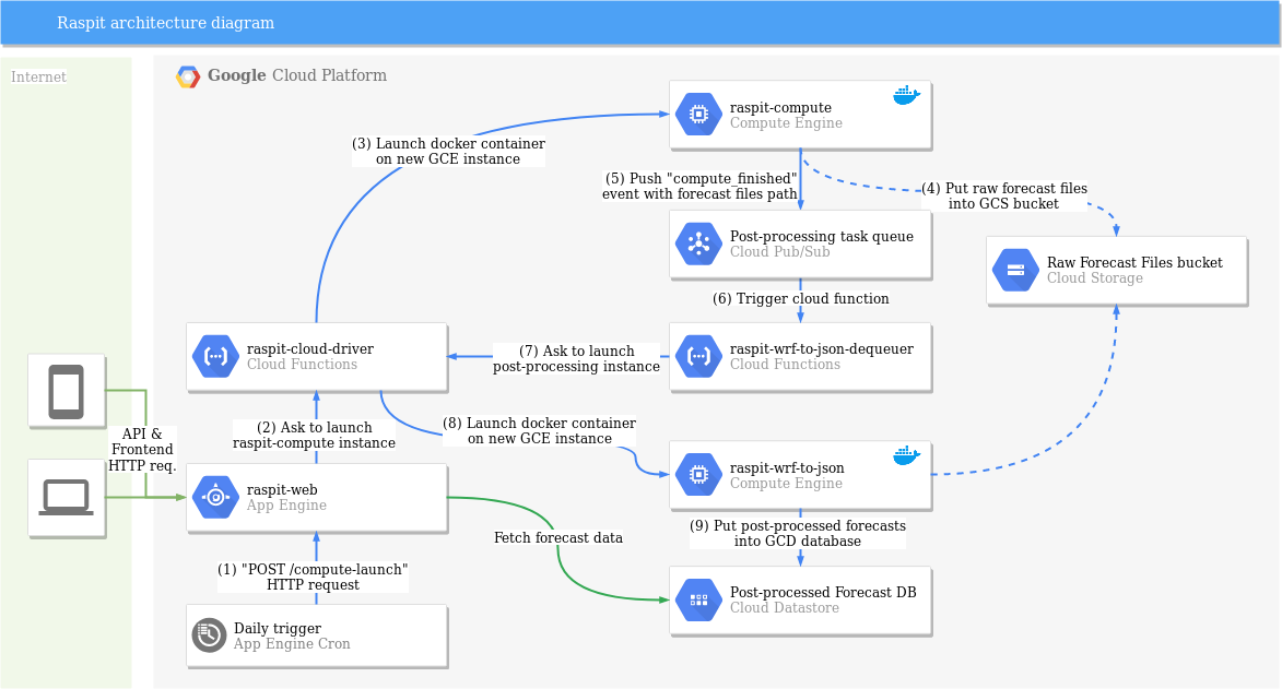 raspit architecture diagram