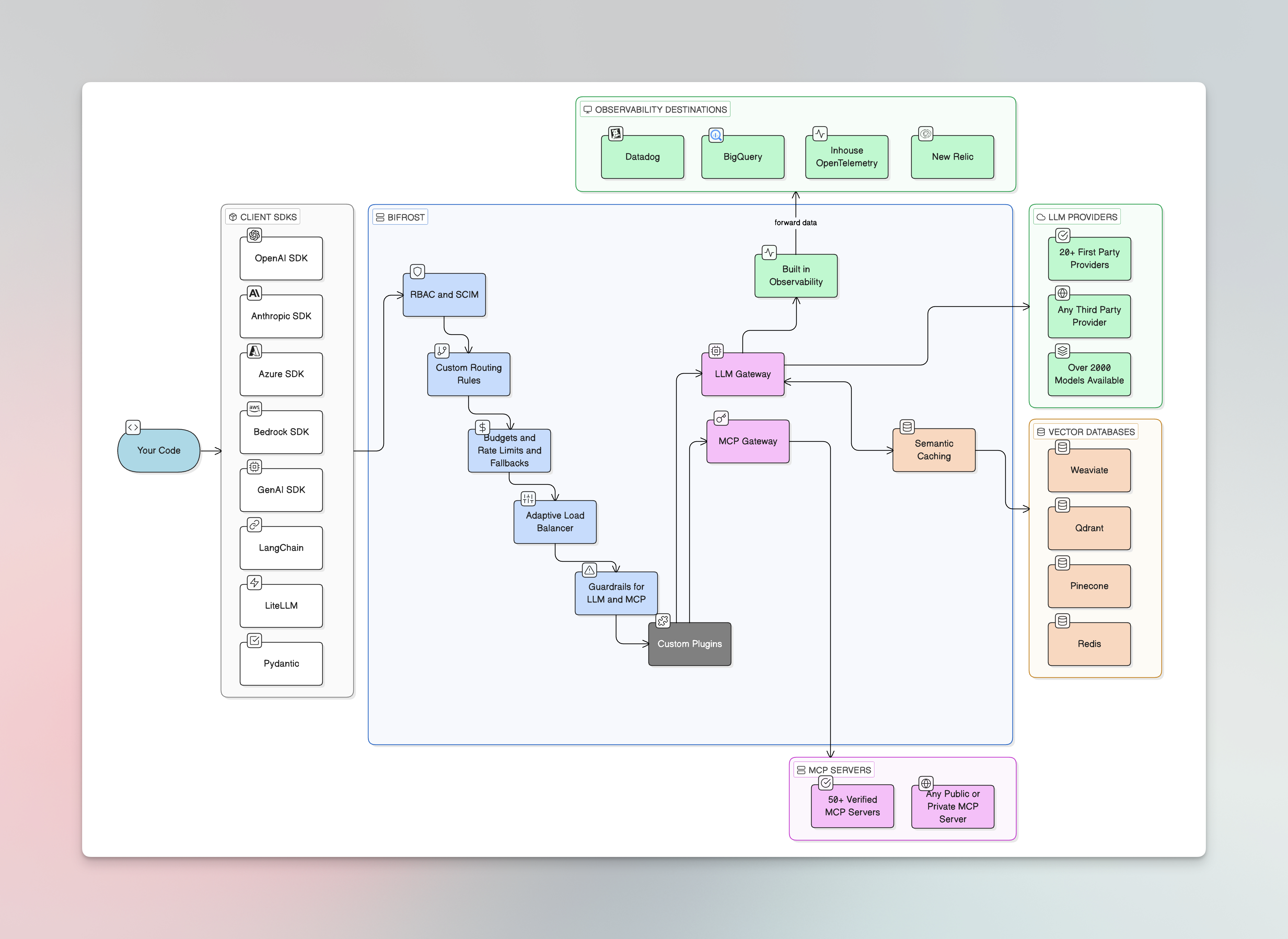 Bifrost architecture
