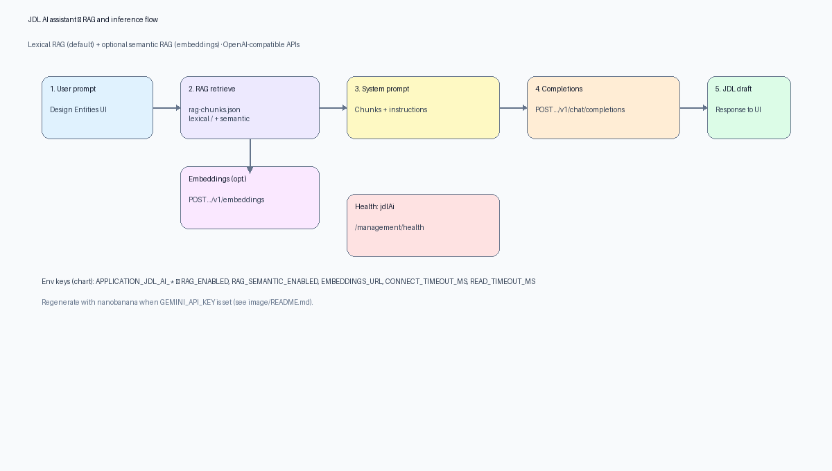 JDL AI RAG and inference flow (diagram)