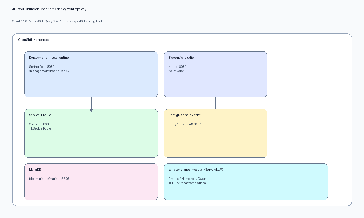 JHipster Online on OpenShift — deployment topology (diagram)
