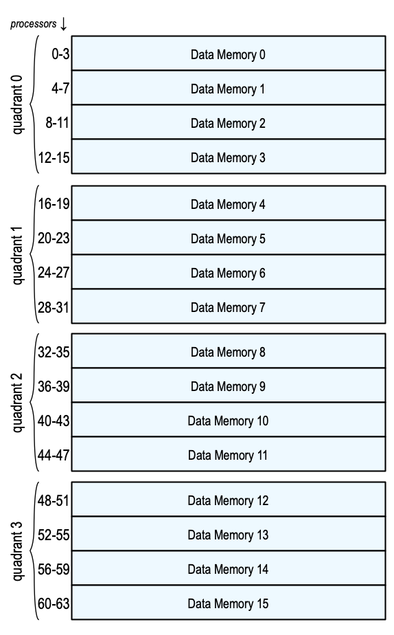 Data Memory Map