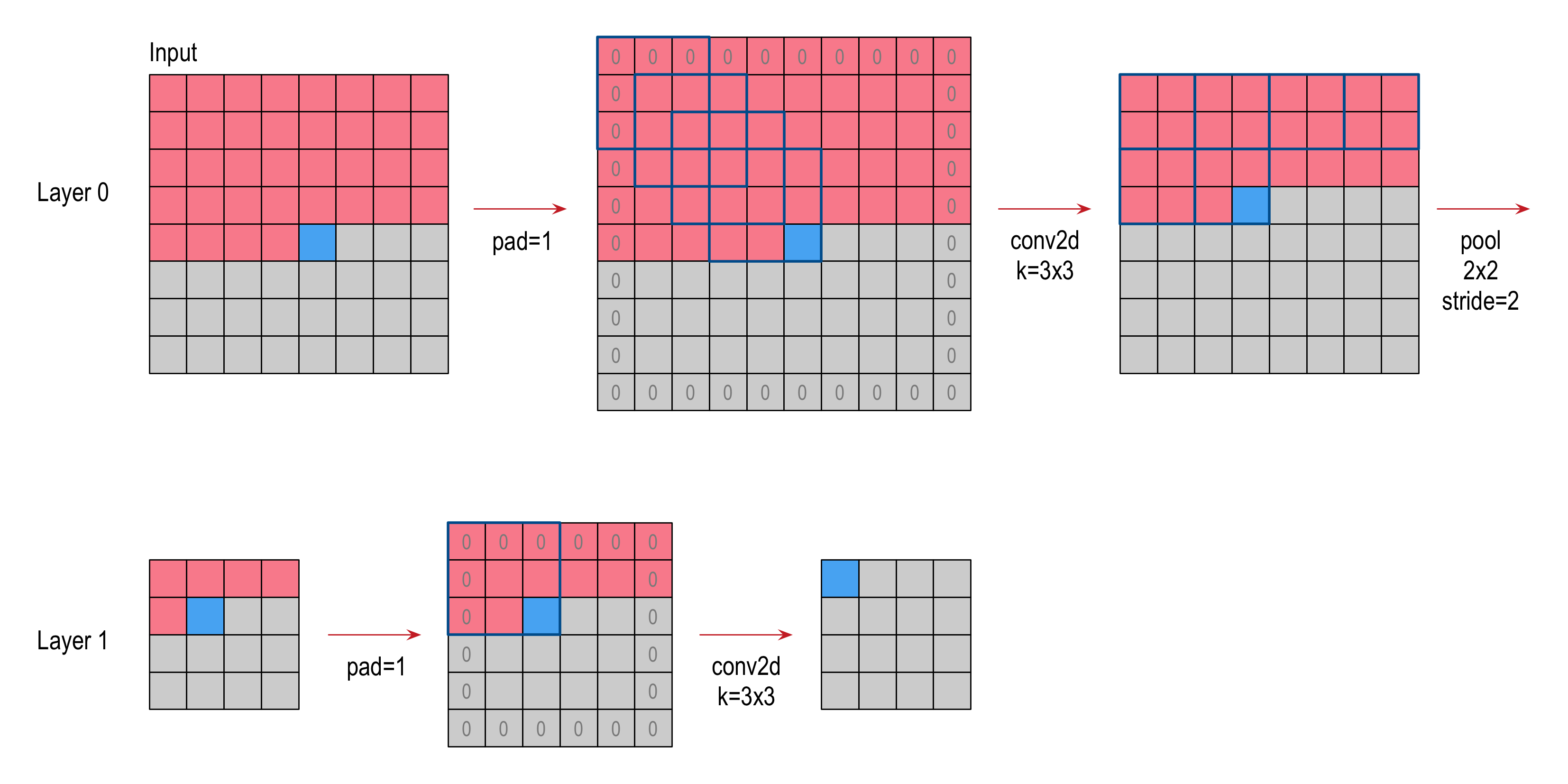 Streaming-Rows