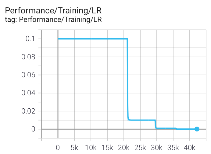 learning rate