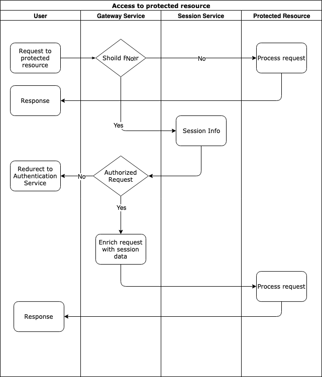 Authentication process