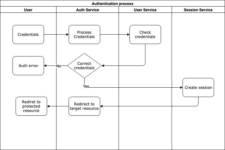 Access protected resource process