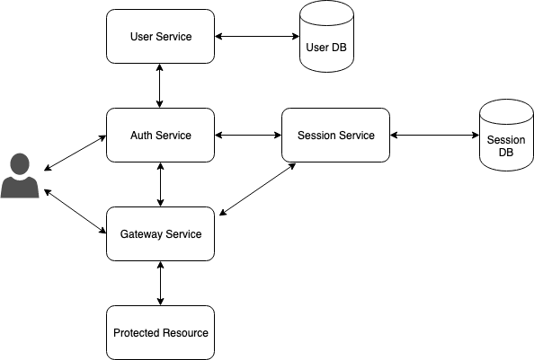 Services interaction diagram