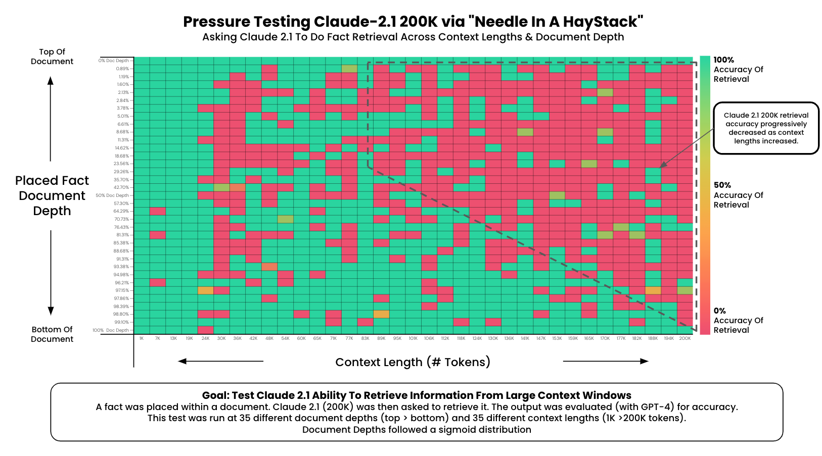 GPT-4-128 Context Testing