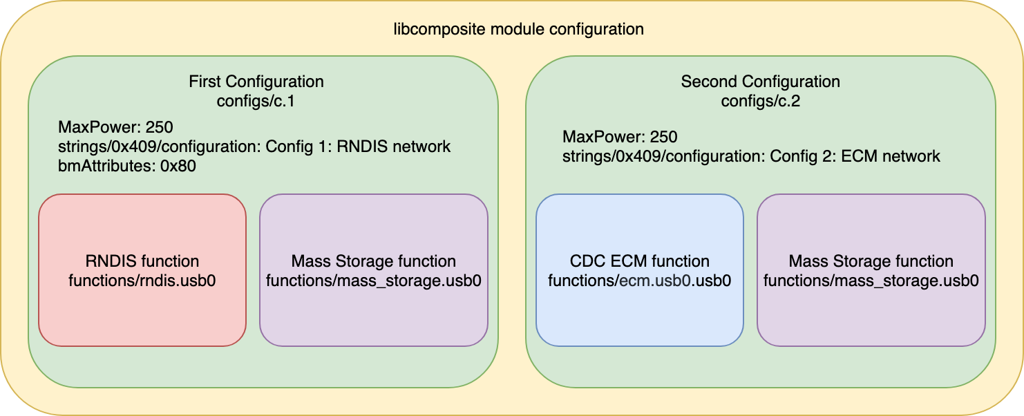 Libcomposite configuration