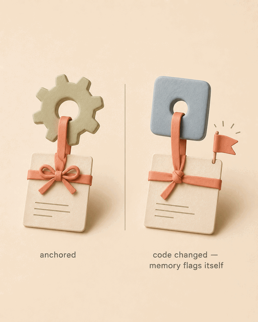 Memory is anchored to real code; when the code changes, the memory flags itself