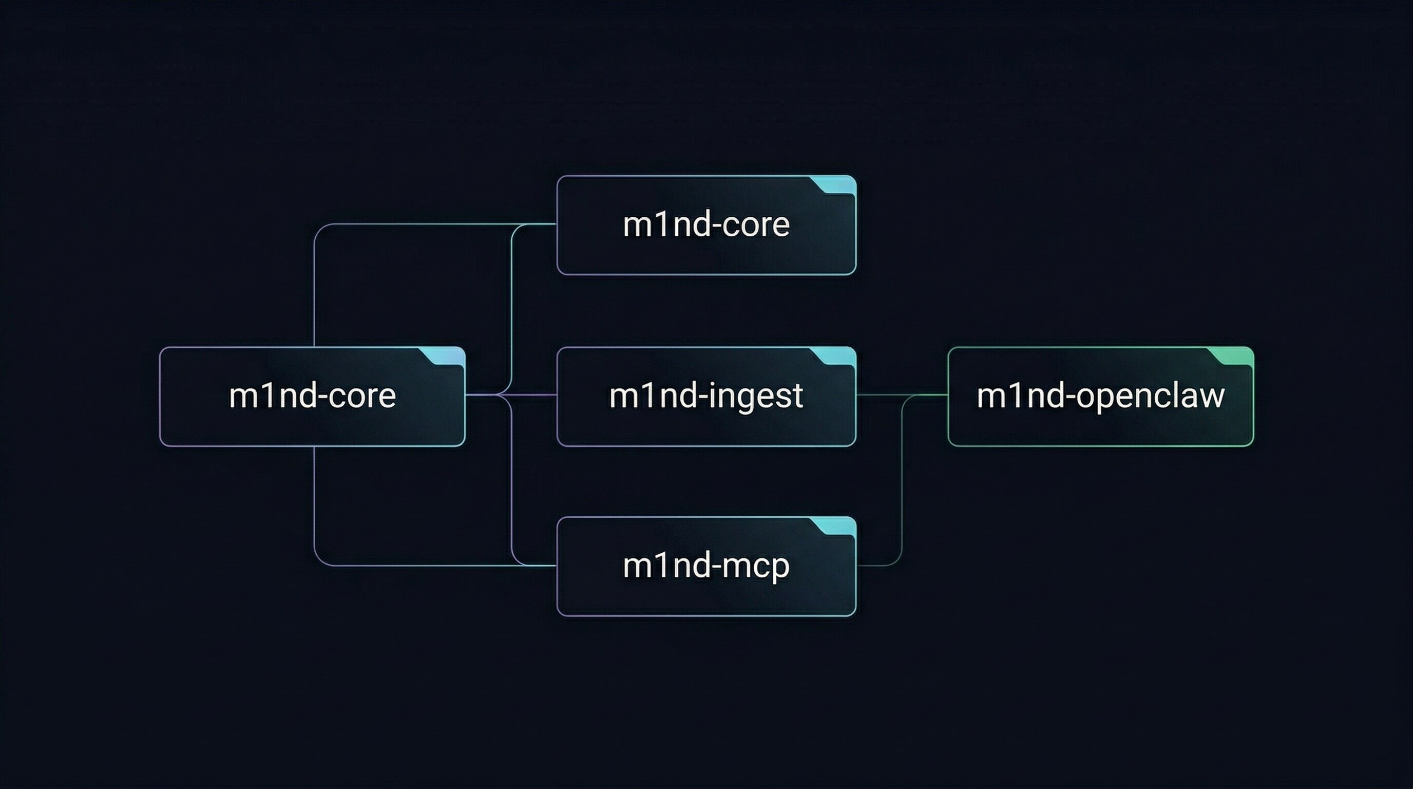 m1nd architecture overview
