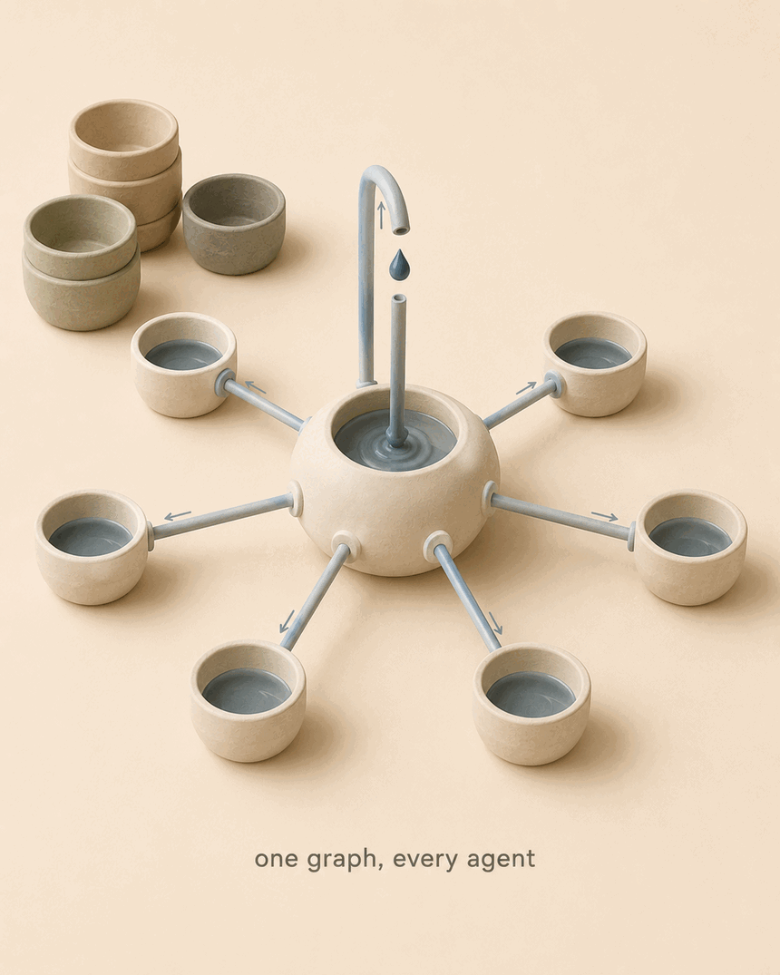 One shared graph feeds every attached agent, like a common fountain