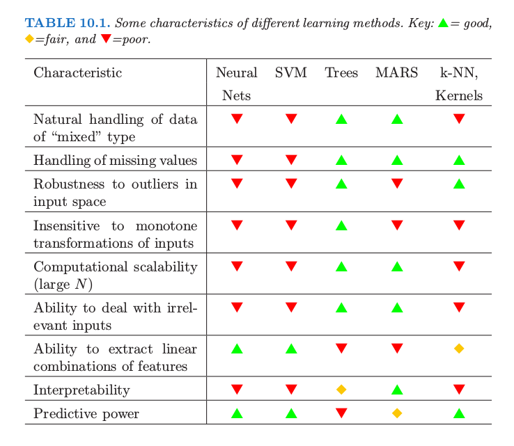 Handler method. "The elements of Statistical Learning". Comparison of dating methods.