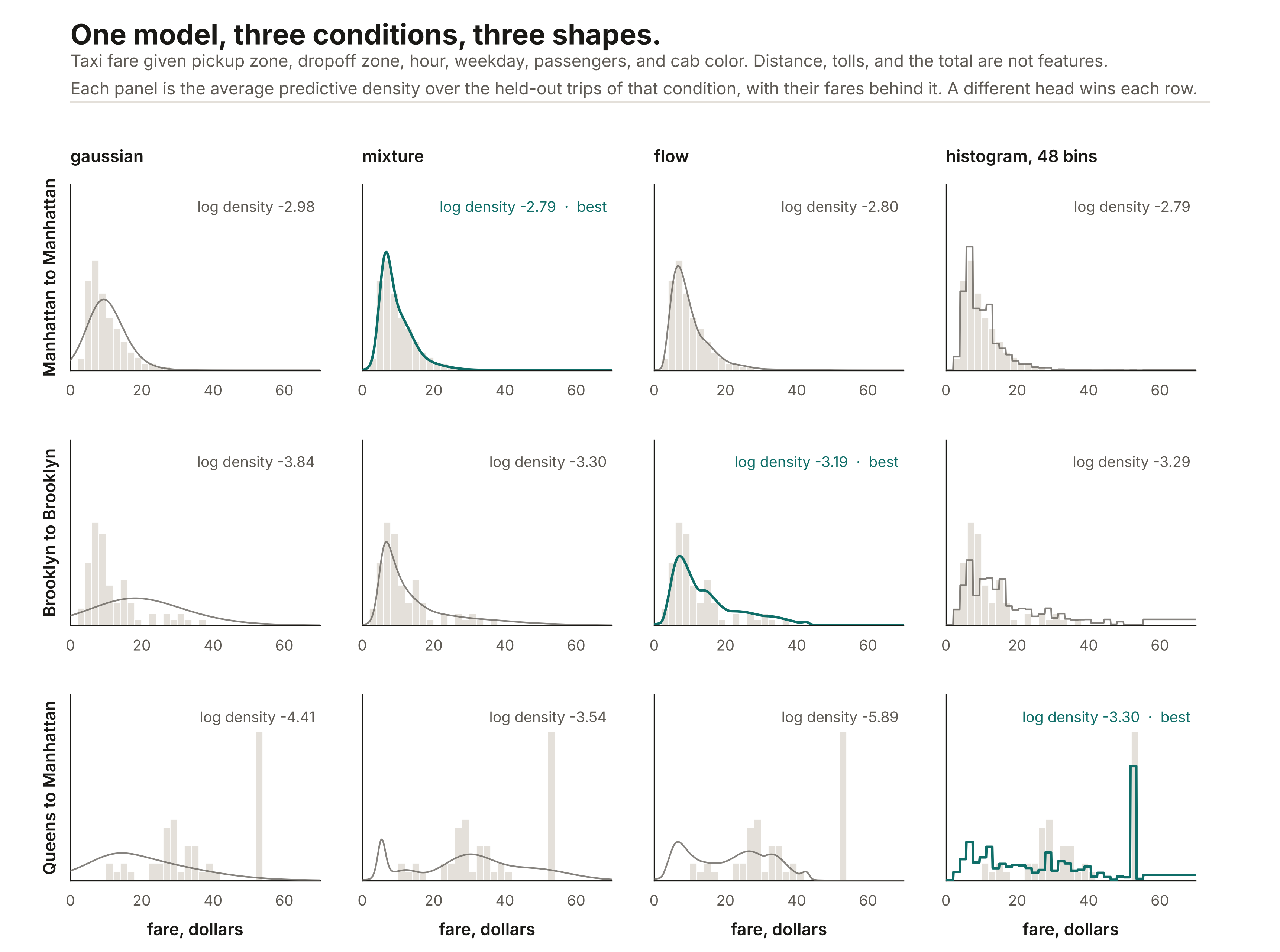 Four heads on taxi fare, under three conditions.