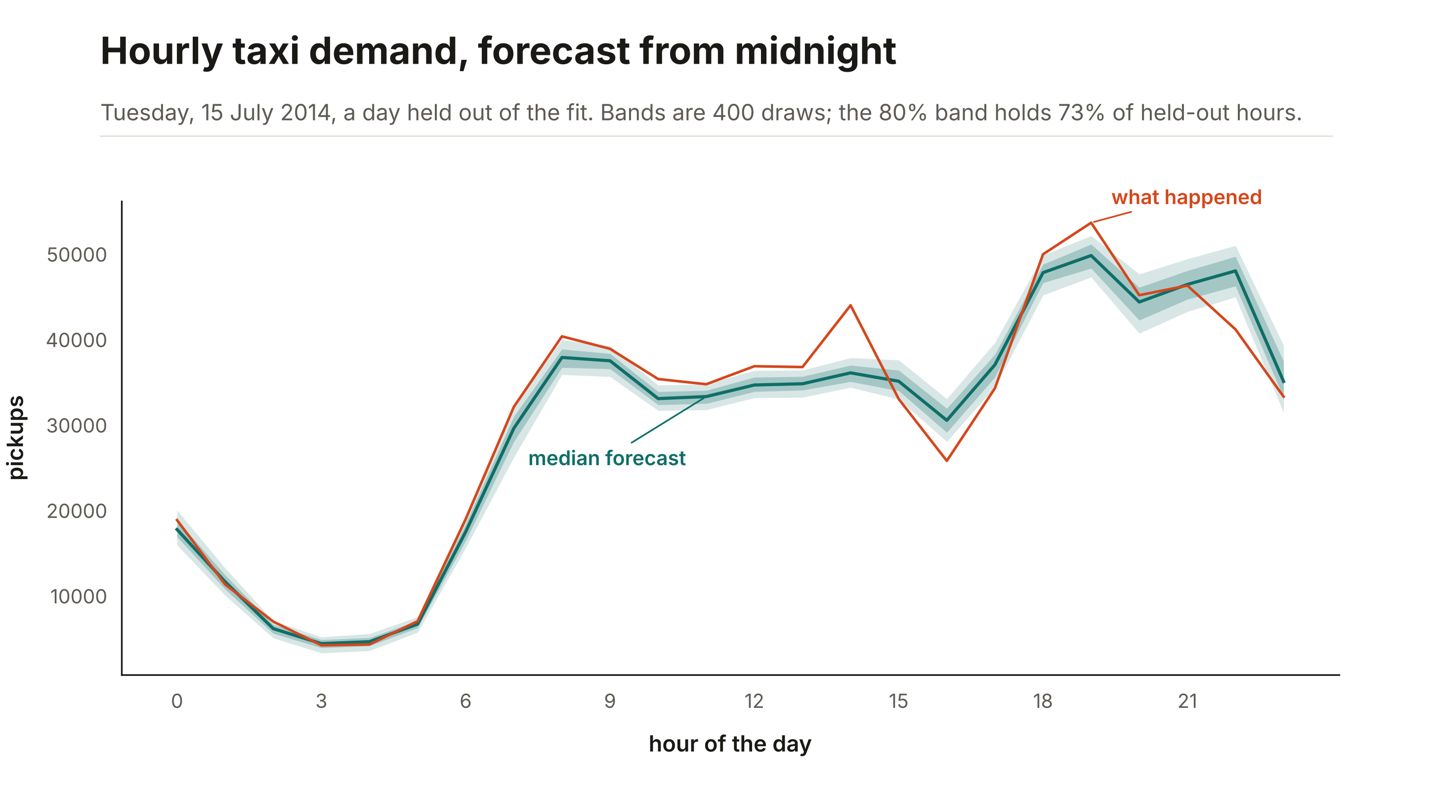 Hourly taxi demand over a held-out day, with the 80% band around the median forecast.